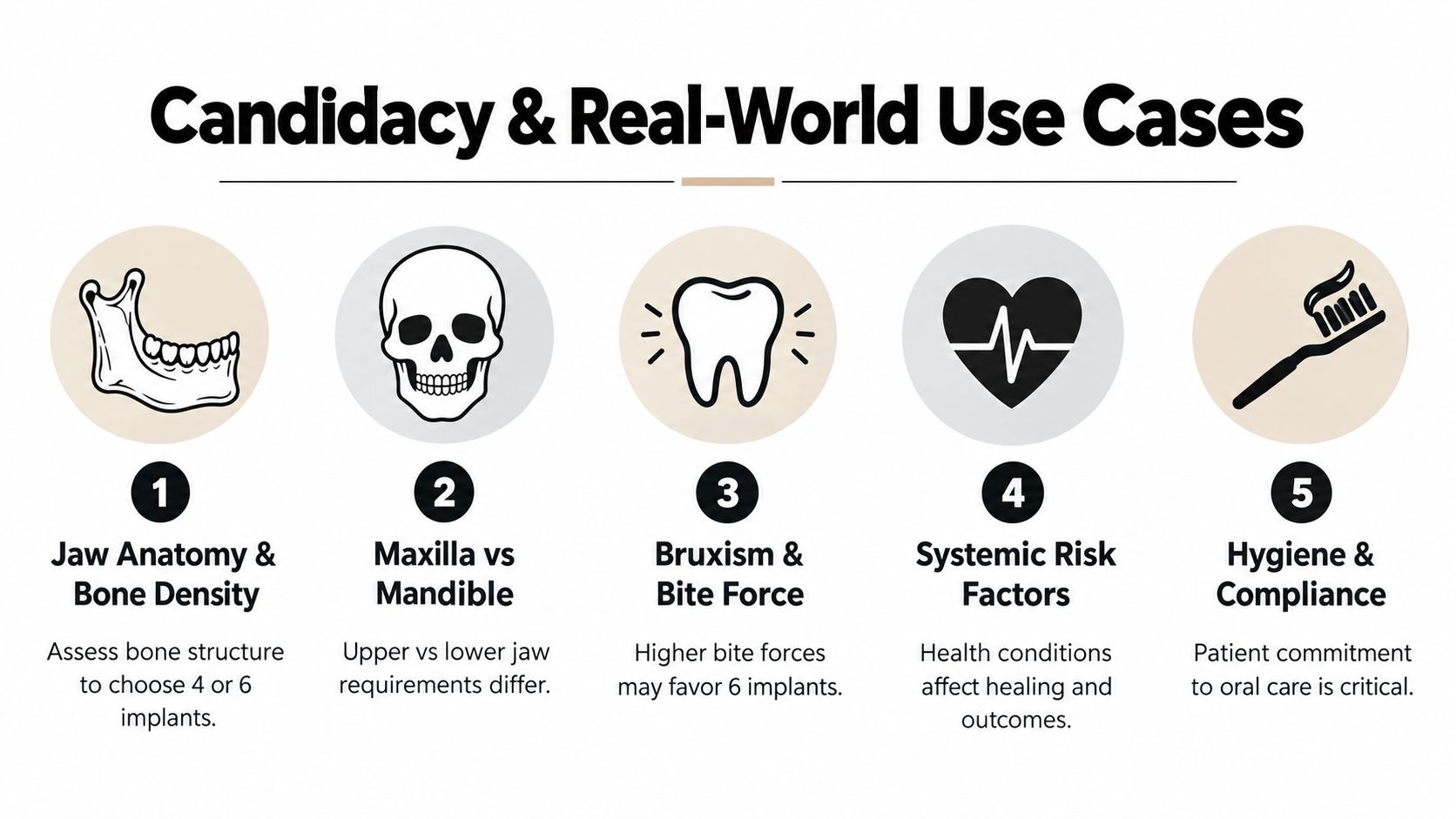 A diagram outlining five key factors for dental implant candidacy, including bone density and systemic health.