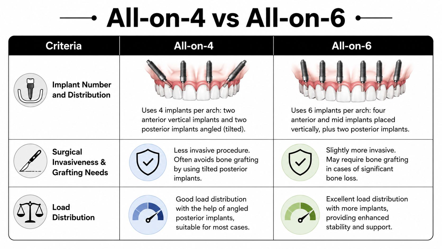 A comparison table outlining key differences between All-on-4 and All-on-6 dental implant procedures.