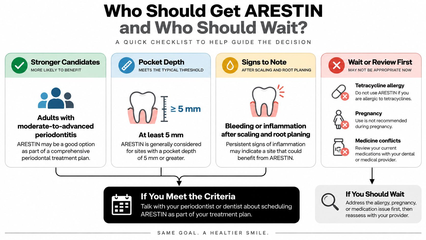 A checklist infographic outlining guidelines for when to use or wait on Arestin for periodontal treatment.