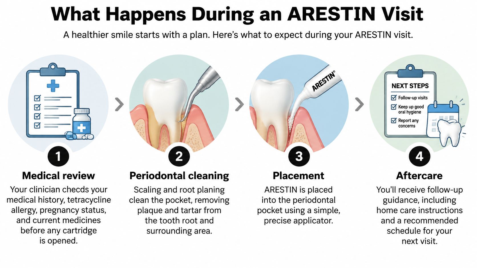 A four-step infographic illustrating the ARESTIN periodontal treatment process from medical review to follow-up care.