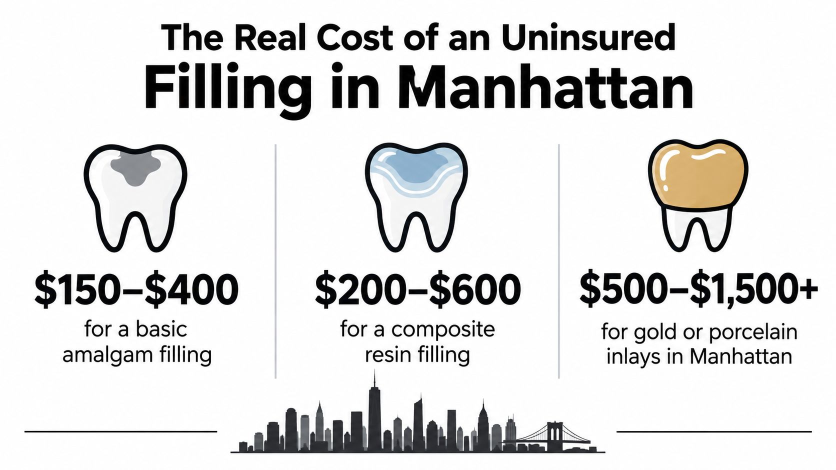 A graphic showing the estimated cost ranges for three types of uninsured dental fillings in Manhattan.