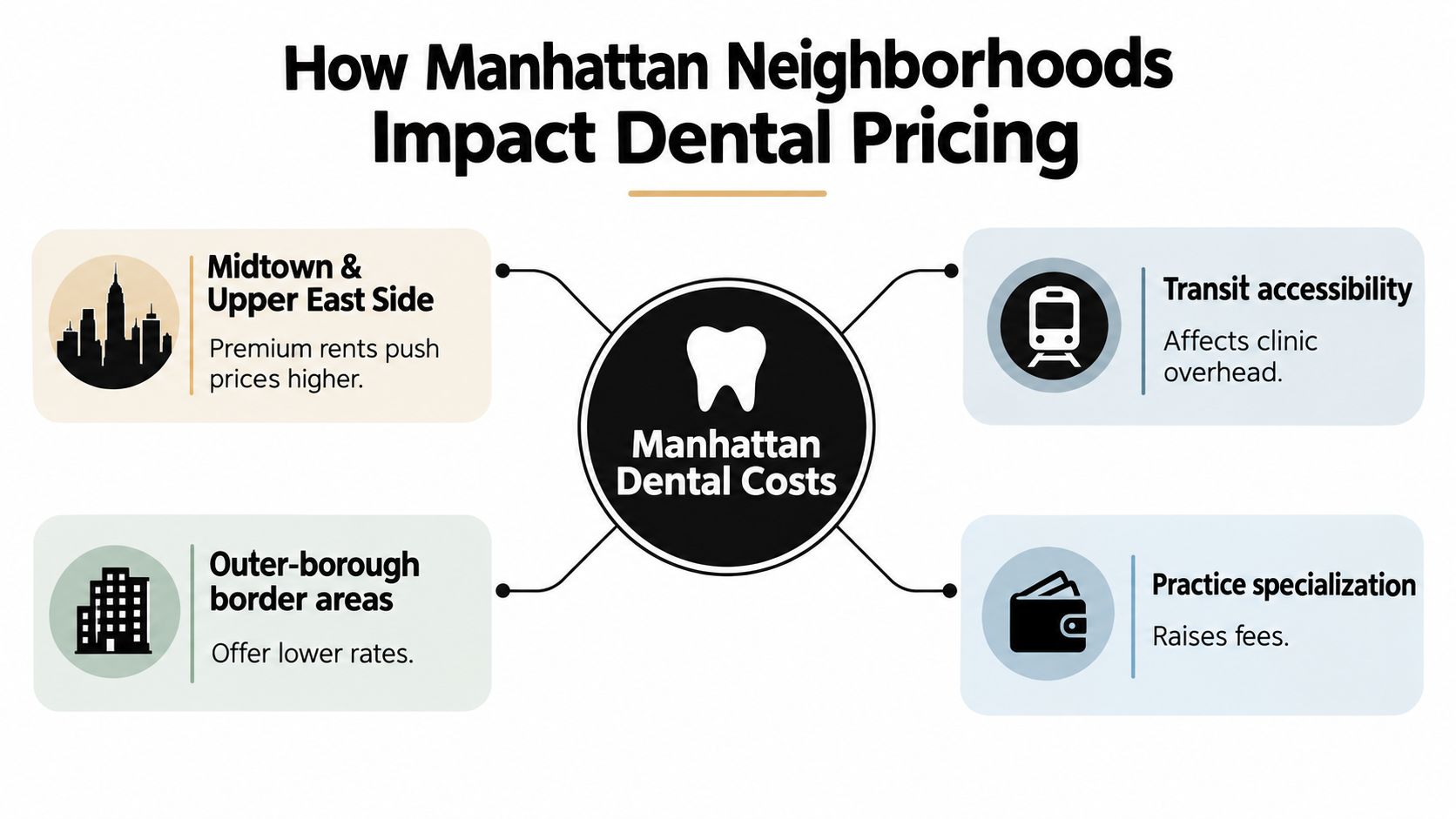 An infographic showing factors influencing dental prices in different Manhattan neighborhoods and practice locations.