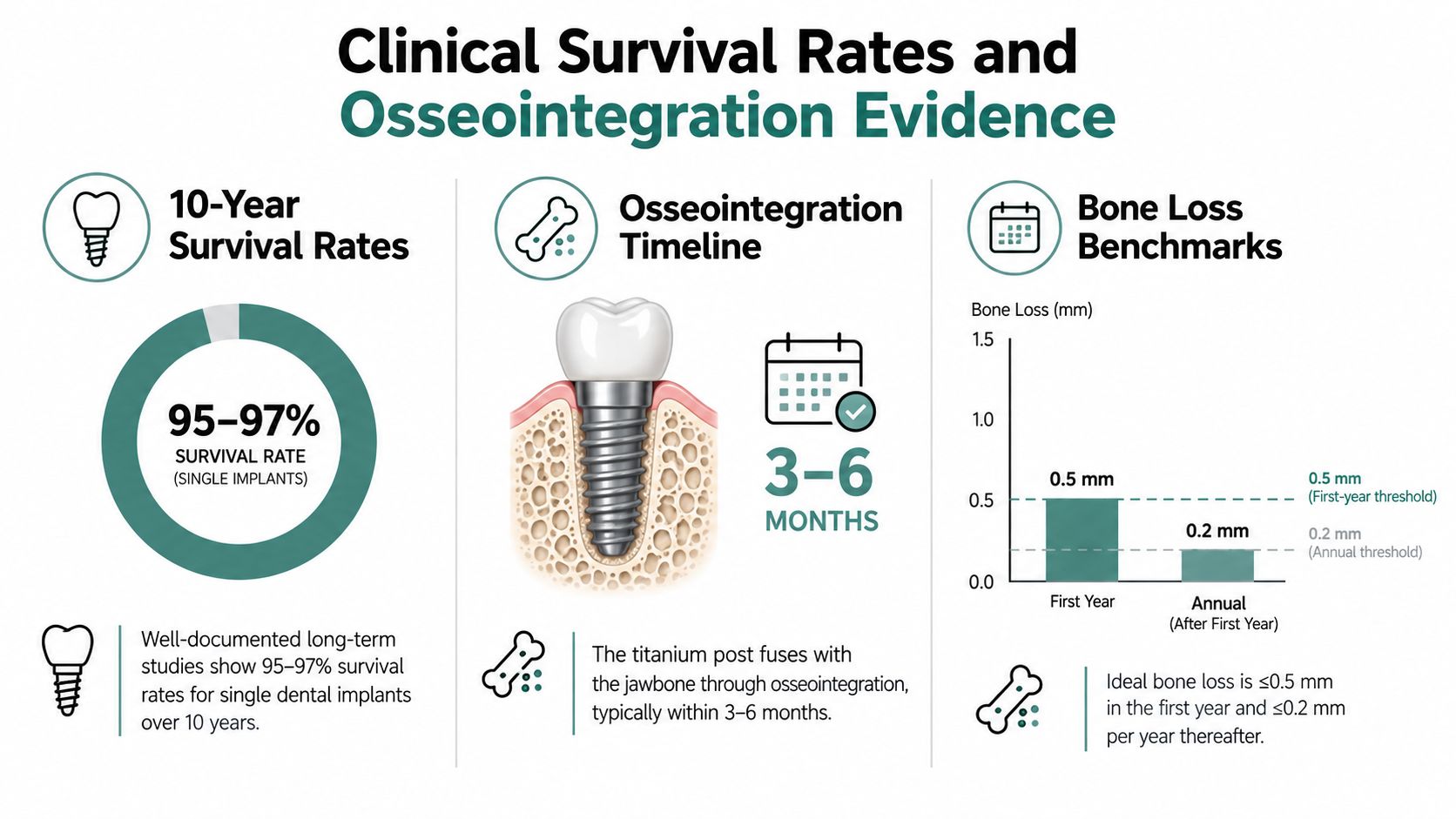 An infographic showing dental implant success statistics including 95-97% survival rates, osseointegration timelines, and bone loss benchmarks.