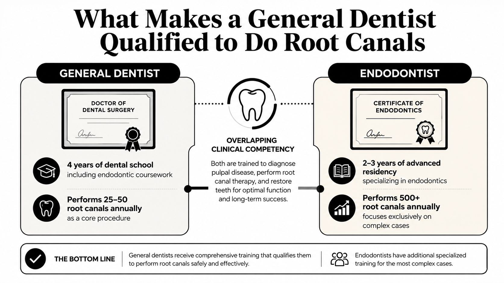 An infographic comparing the training and procedures of general dentists versus endodontists for root canal therapy.