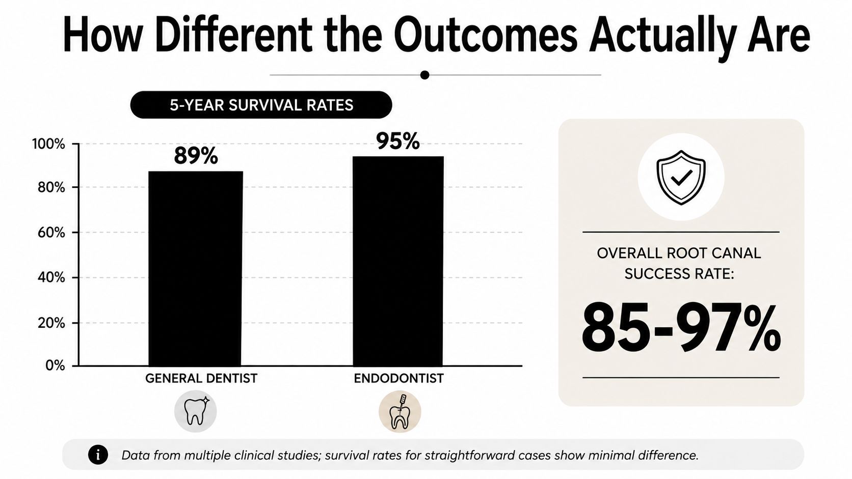 A comparison chart showing 5-year root canal survival rates between general dentists and endodontists.