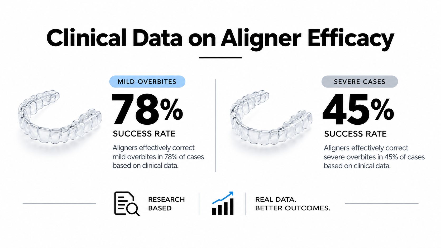 A chart showing the 78 percent success rate for mild overbites and 45 percent for severe cases using aligners.
