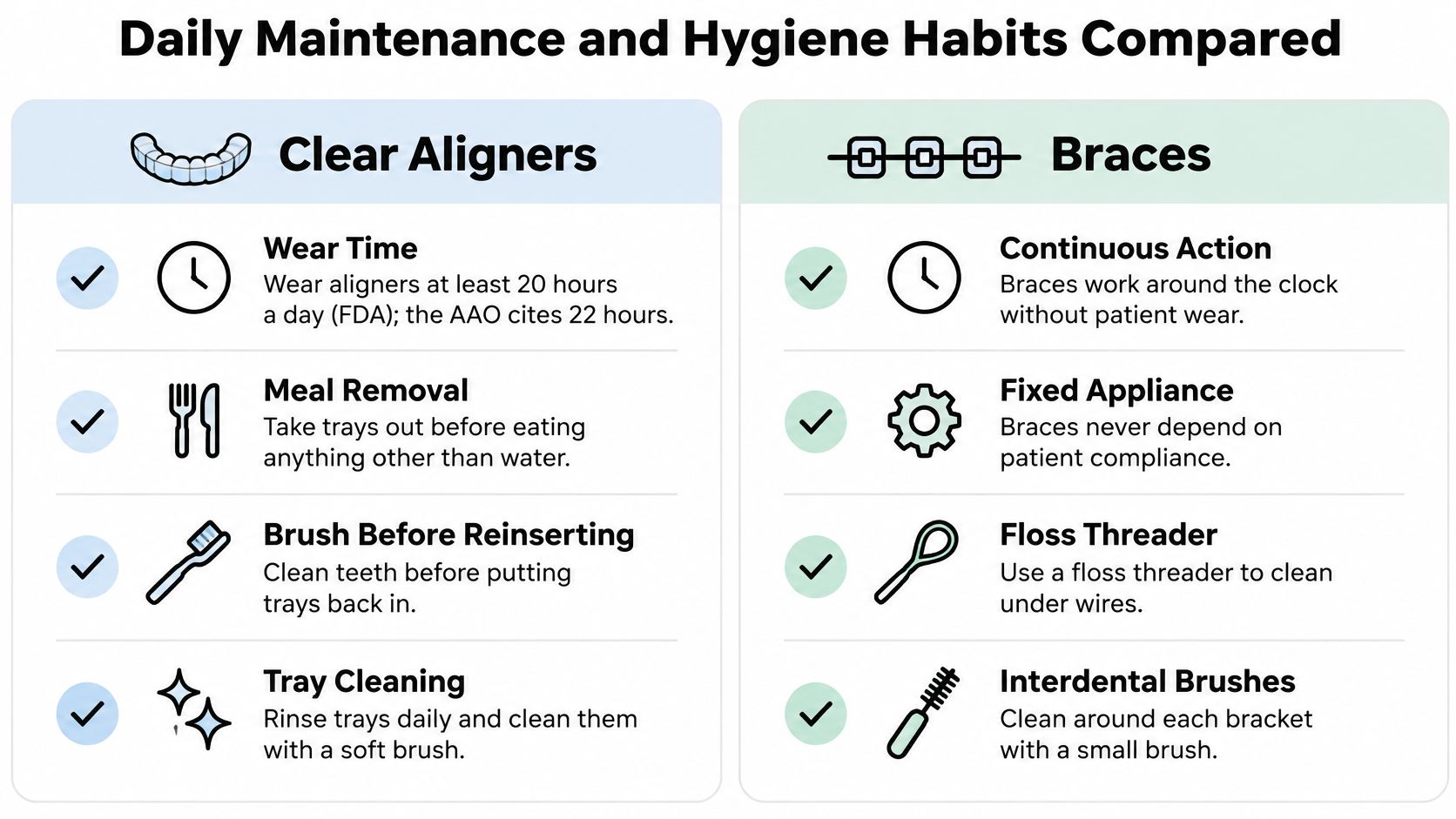 A comparison chart outlining daily maintenance and hygiene habits for clear aligners versus traditional metal braces.