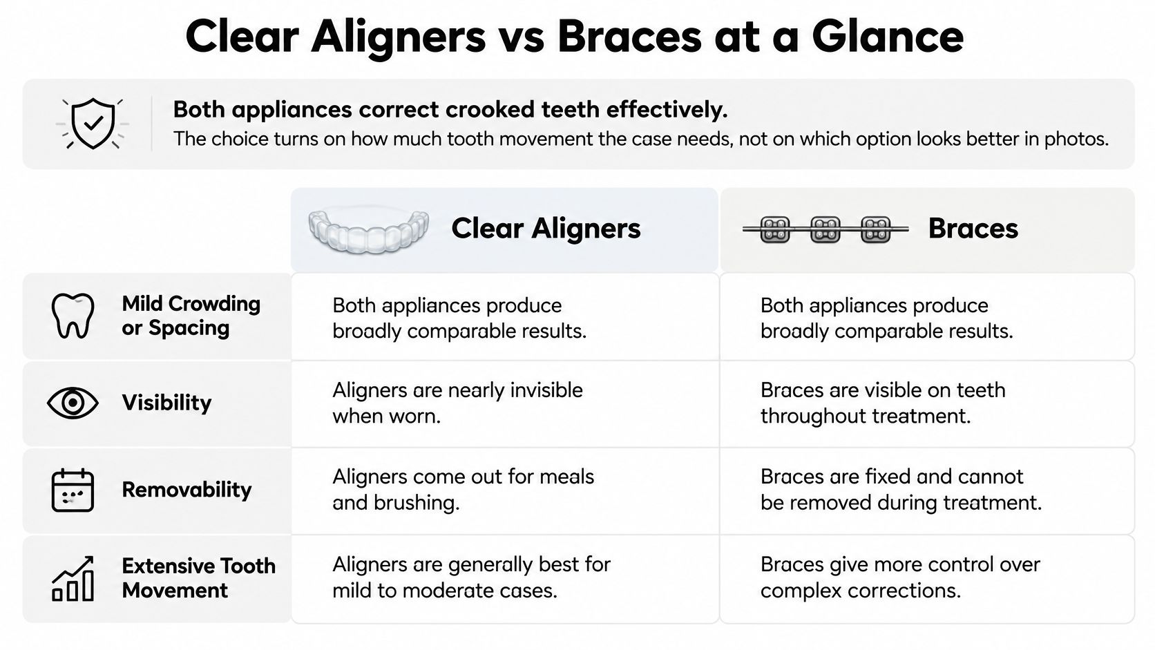 A comparison chart outlining the key differences between clear aligners and traditional braces for teeth correction.