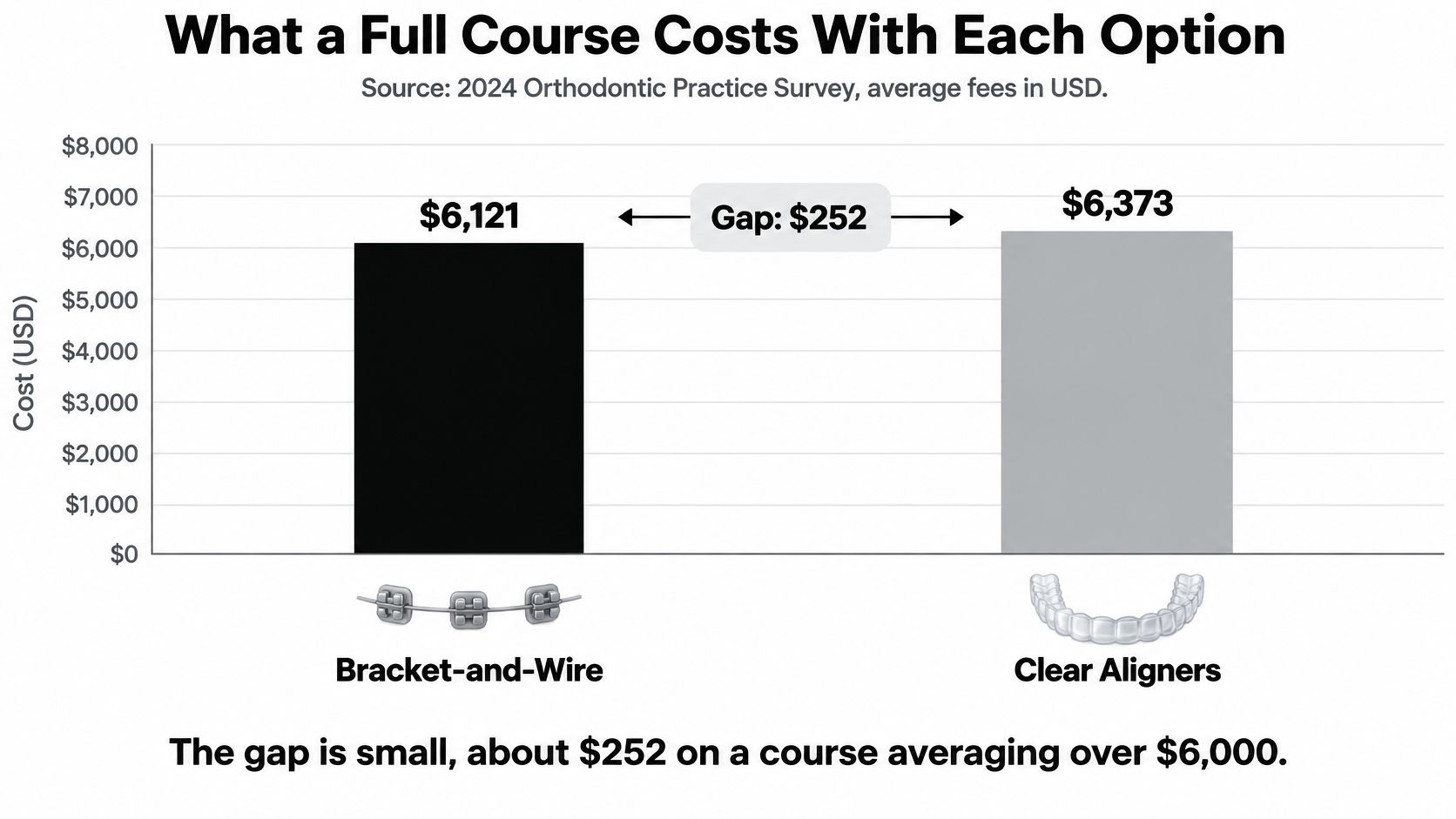 A bar chart comparing the average cost of bracket-and-wire braces and clear aligners in US dollars.