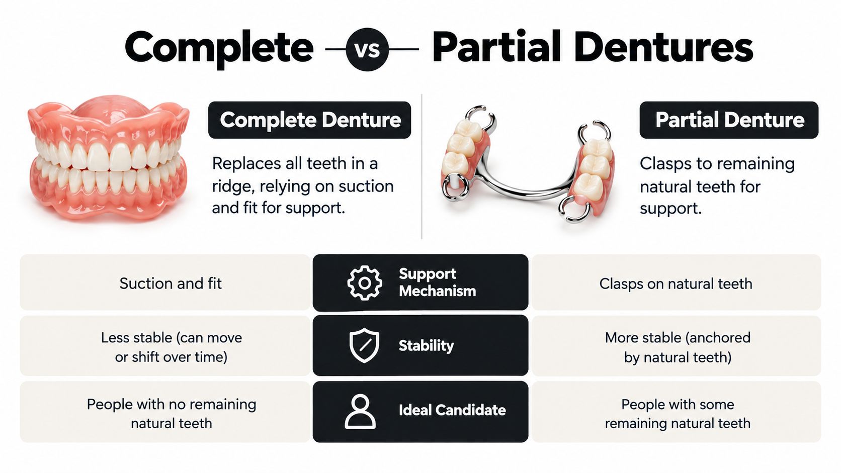 A comparison chart showing the differences between complete dentures and partial dentures in support, stability, and candidates.