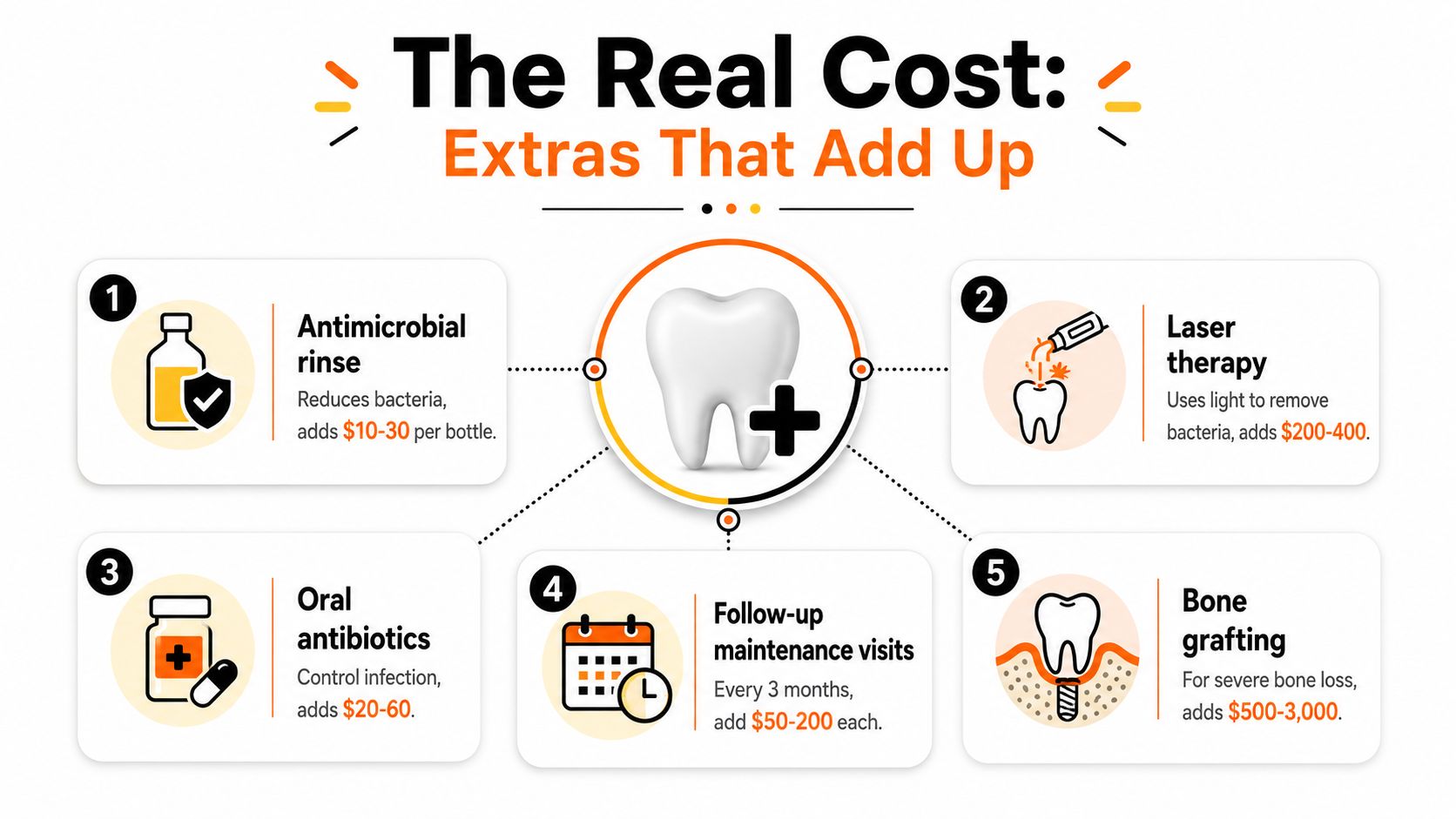 An infographic detailing extra costs involved in periodontal deep cleaning treatments, including medication and maintenance.