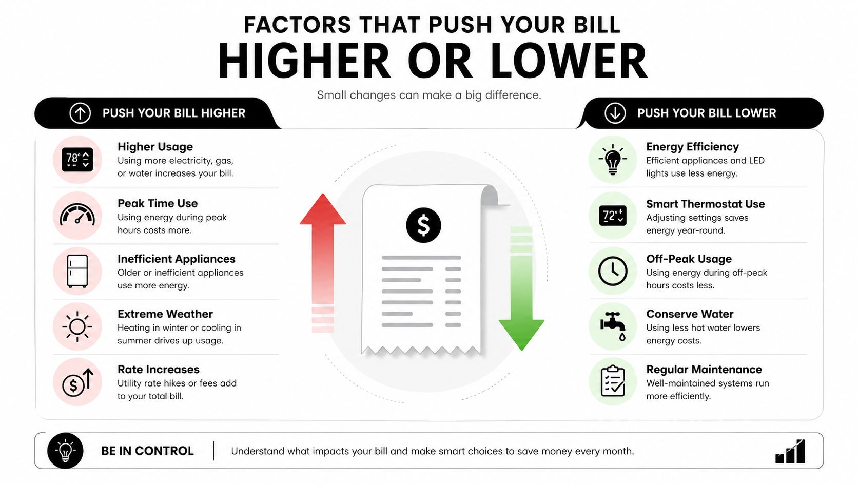 An infographic showing factors that increase or decrease monthly utility bills, including usage, weather, and efficiency habits.