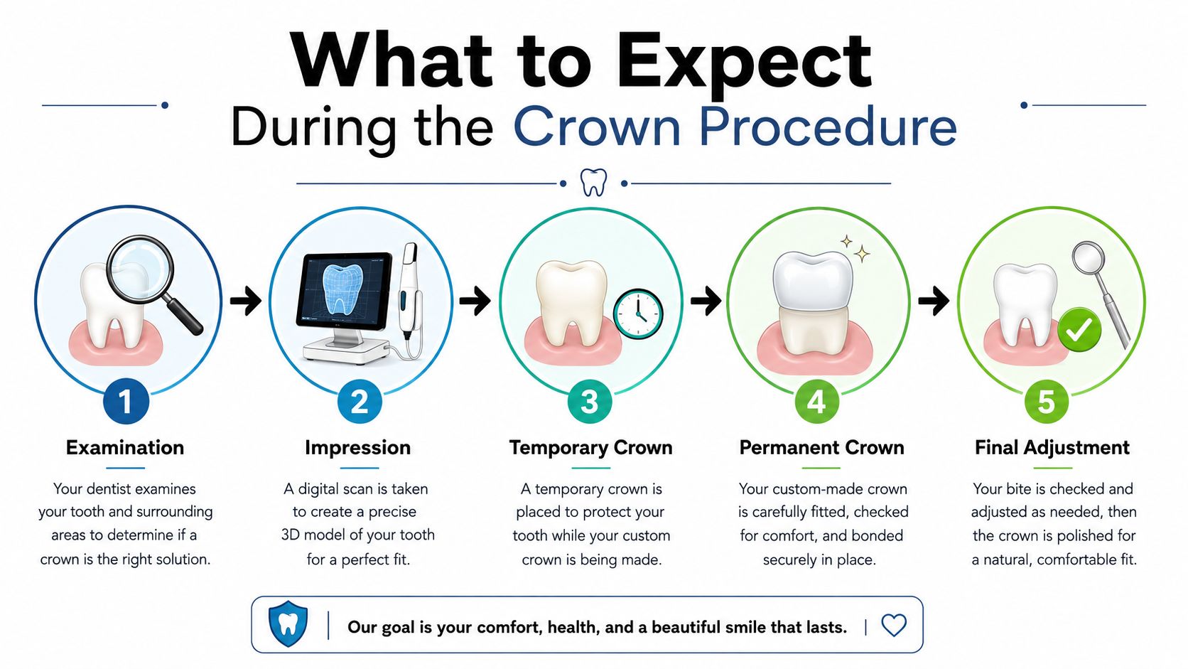 A five-step infographic illustrating the dental crown procedure process from initial examination to final adjustment.