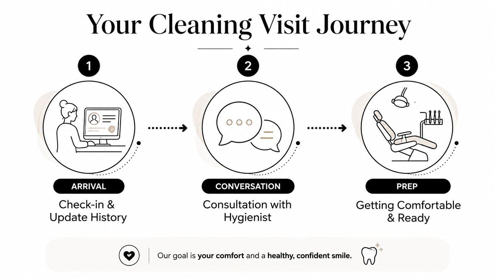 An infographic illustrating the three stages of a dental cleaning visit, from arrival to final preparation.
