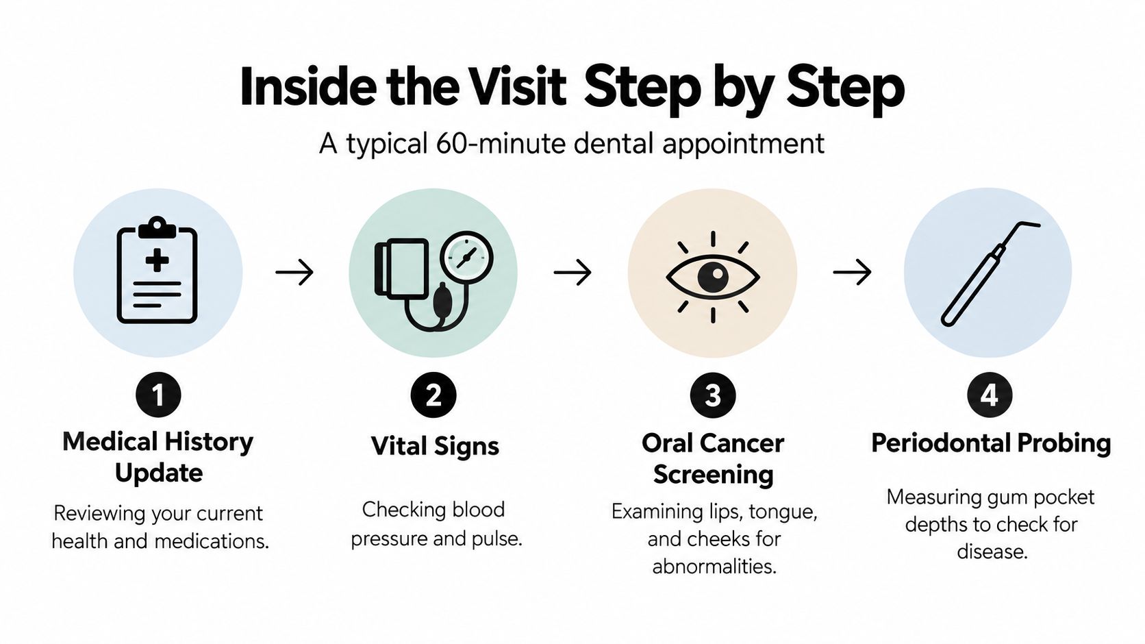An infographic detailing the four steps of a typical sixty-minute dental cleaning and exam appointment process.