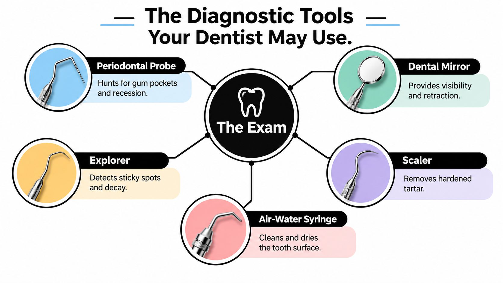 A diagram illustrating five essential dental tools used by dentists during routine cleanings and oral exams.