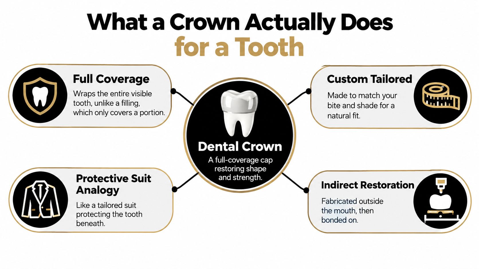 An infographic explaining dental crowns, showing their full coverage, custom fit, protective nature, and indirect fabrication process.