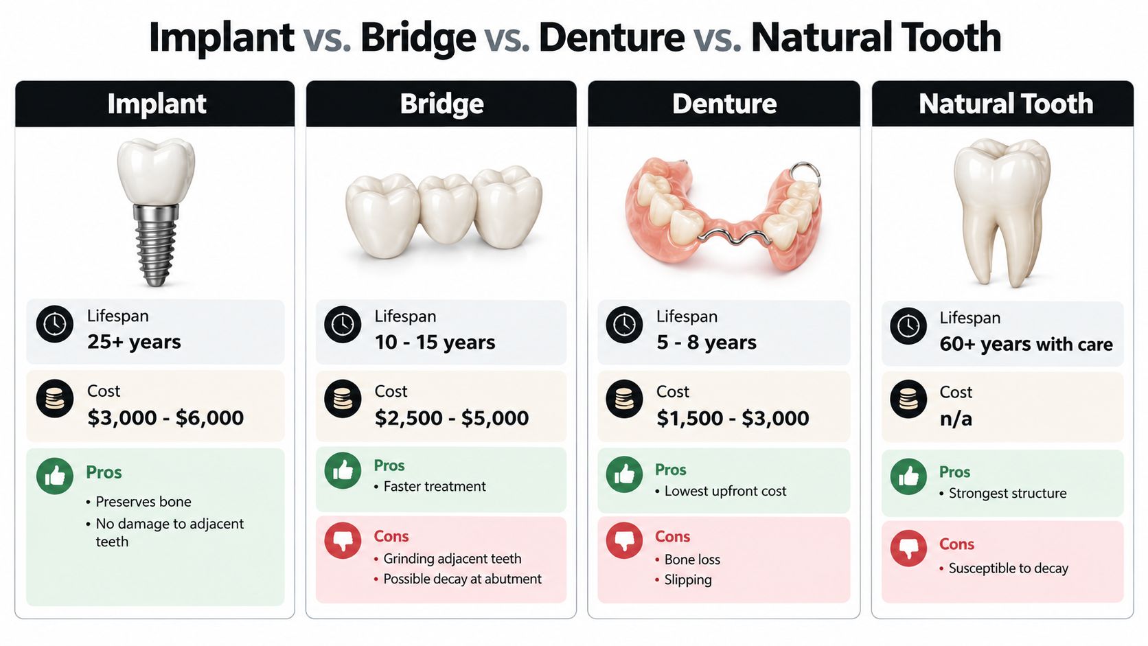 A comparison chart showing the lifespan, cost, pros, and cons of dental implants, bridges, dentures, and natural teeth.