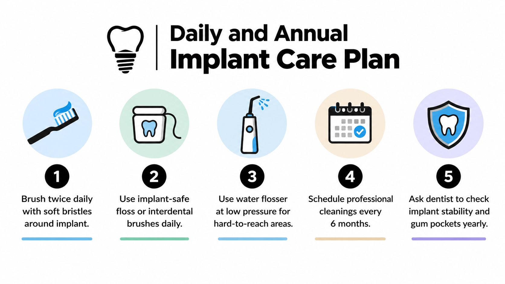 A five-step guide for maintaining dental implants, showing proper brushing, flossing, water flossing, and professional care schedules.