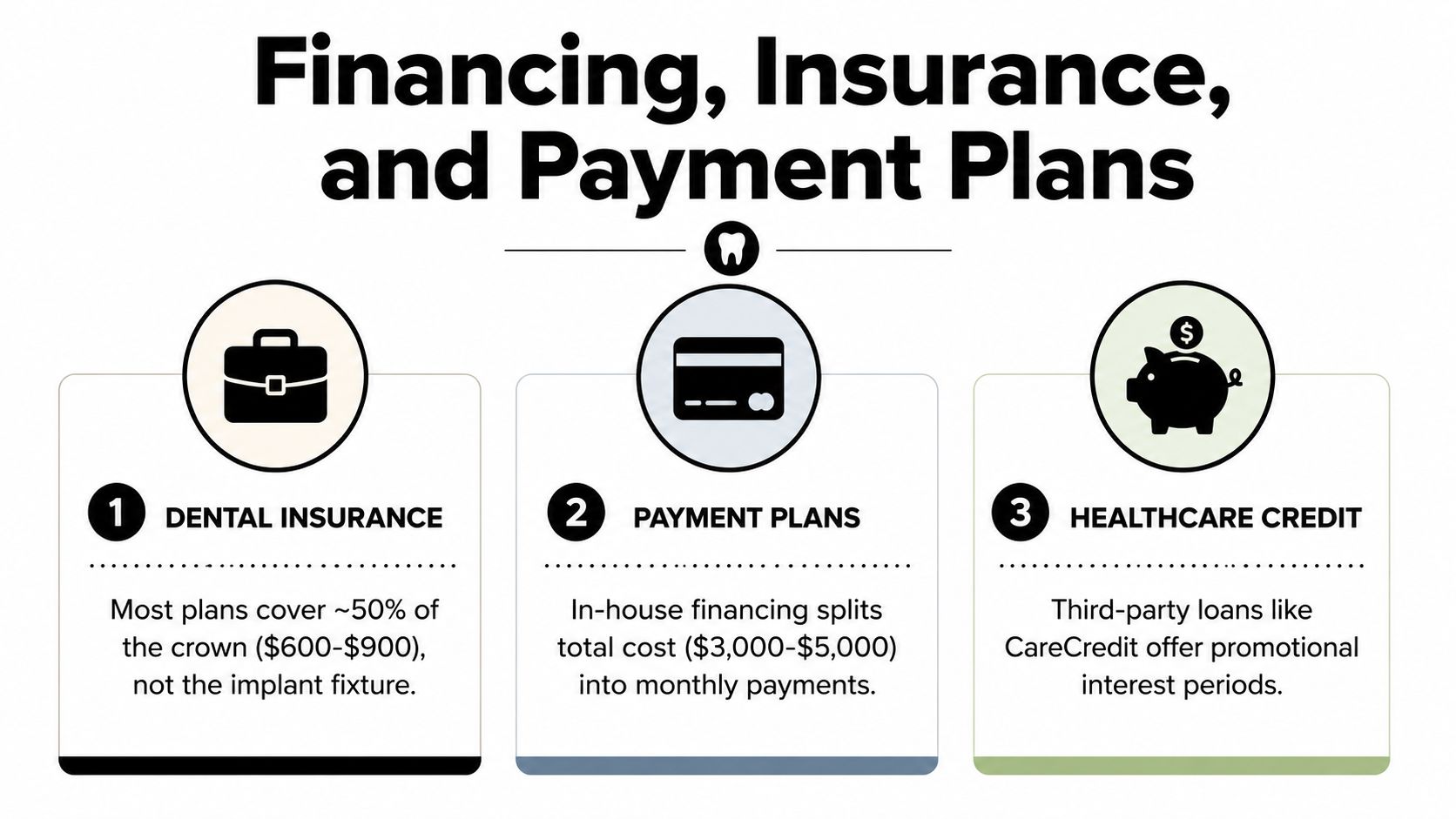 An infographic detailing three options for financing dental implants including insurance, payment plans, and healthcare credit.