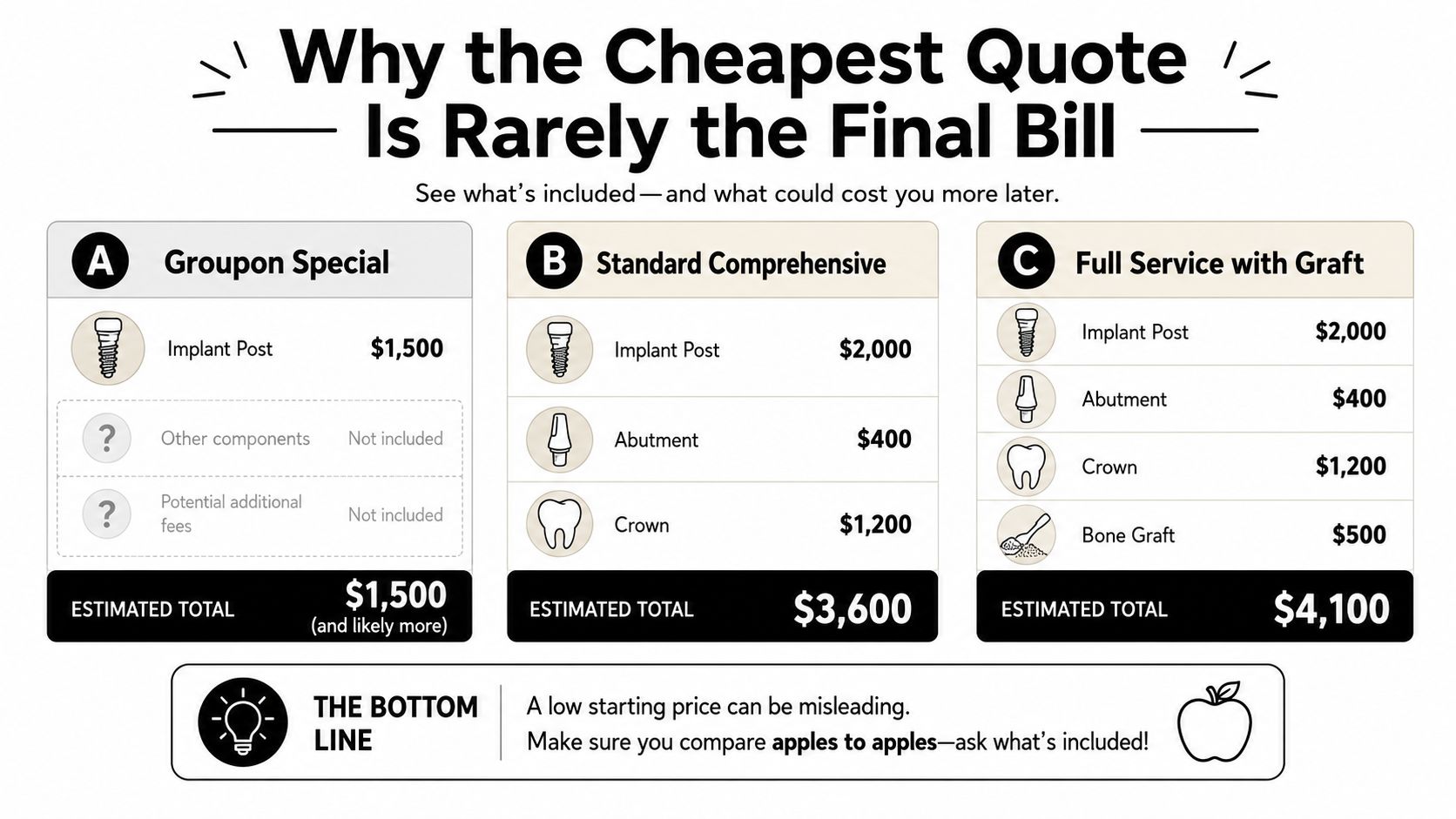 A comparison chart showing how dental implant pricing structures vary significantly between different service options.