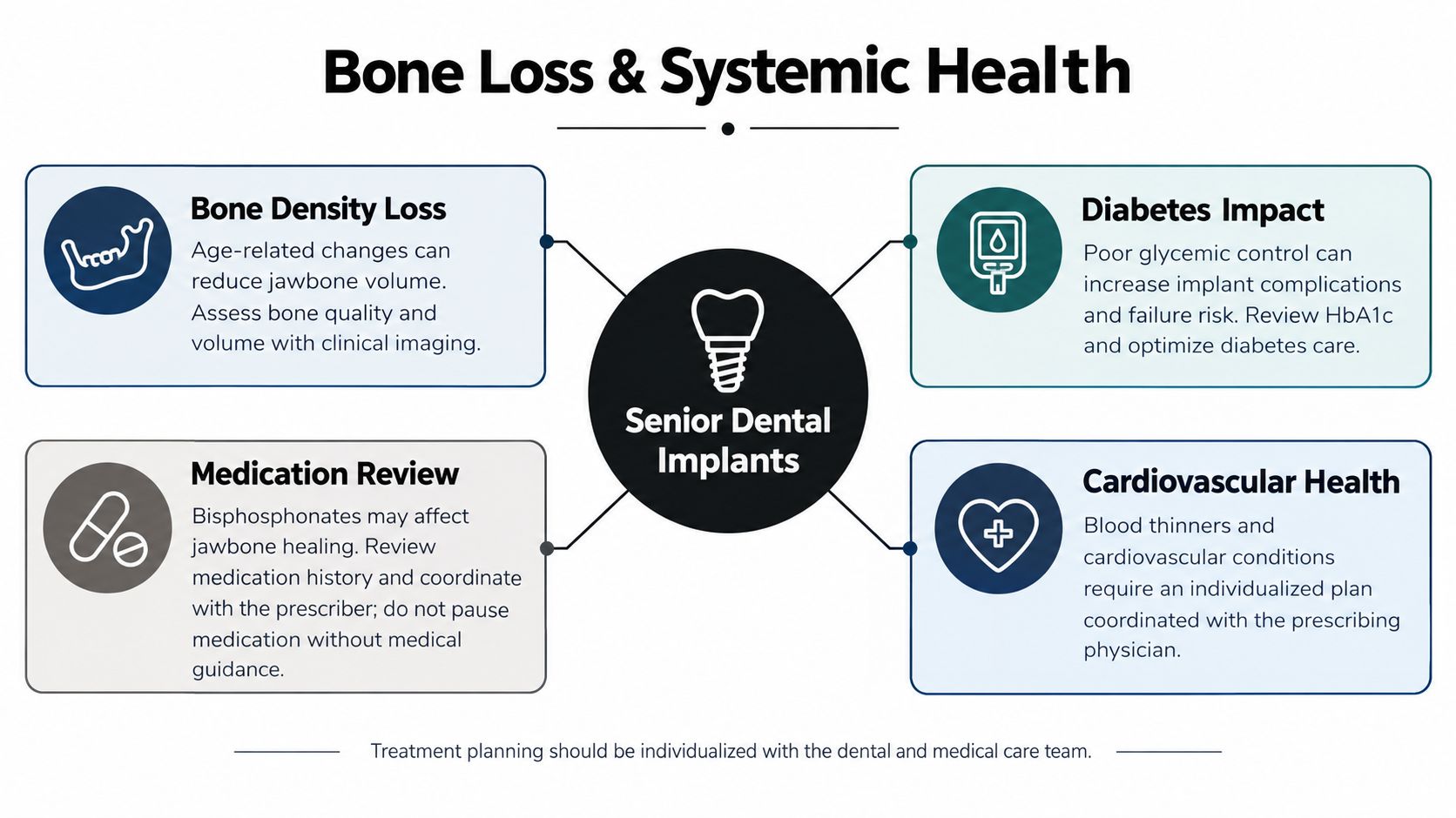 An infographic titled Bone Loss and Systemic Health highlighting four medical considerations for senior dental implants.
