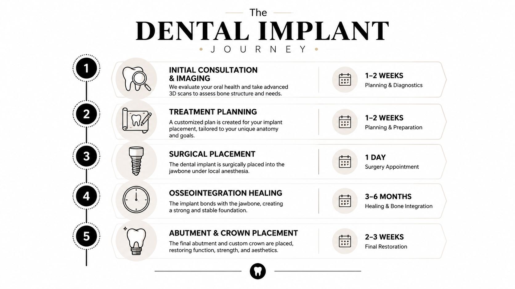 An infographic illustrating the five-step dental implant journey from initial consultation to final crown placement.