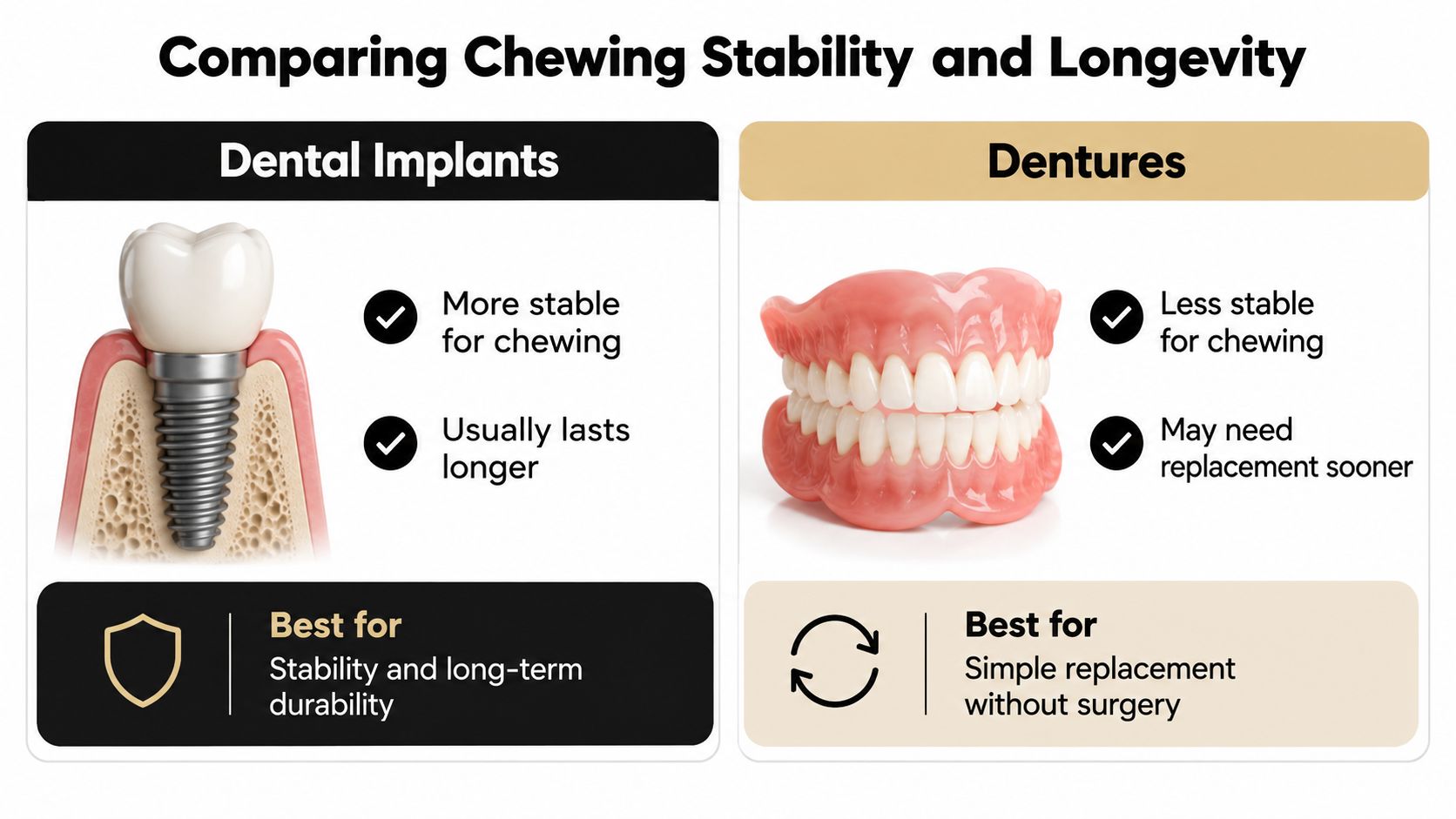 A comparison chart showing the benefits of dental implants versus dentures regarding chewing stability and long-term durability.