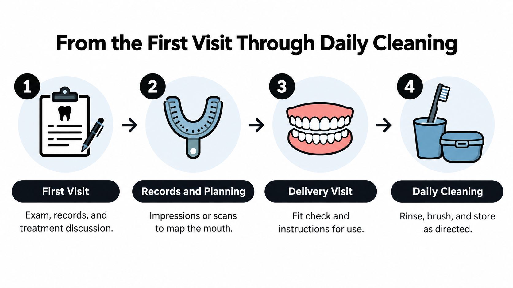 An infographic detailing the four-step process from the first dental visit through to daily appliance cleaning.