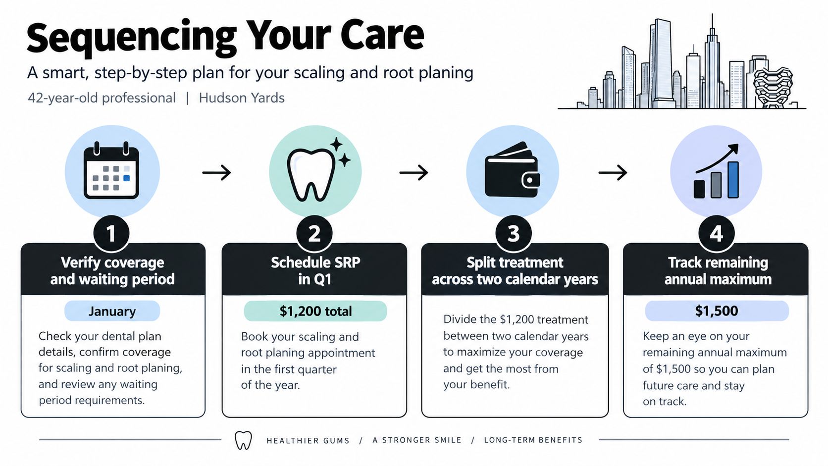 A four-step infographic showing a strategic plan to maximize dental insurance benefits for scaling and root planing treatment.