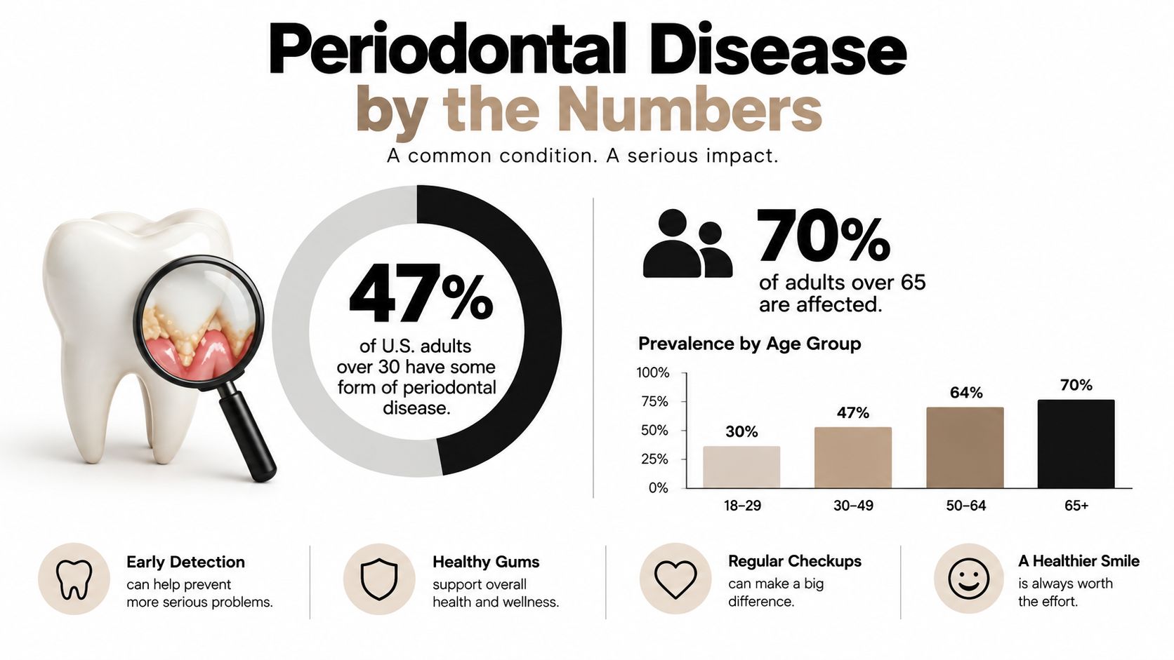 An infographic showing that 47% of U.S. adults over 30 and 70% over 65 have periodontal disease.