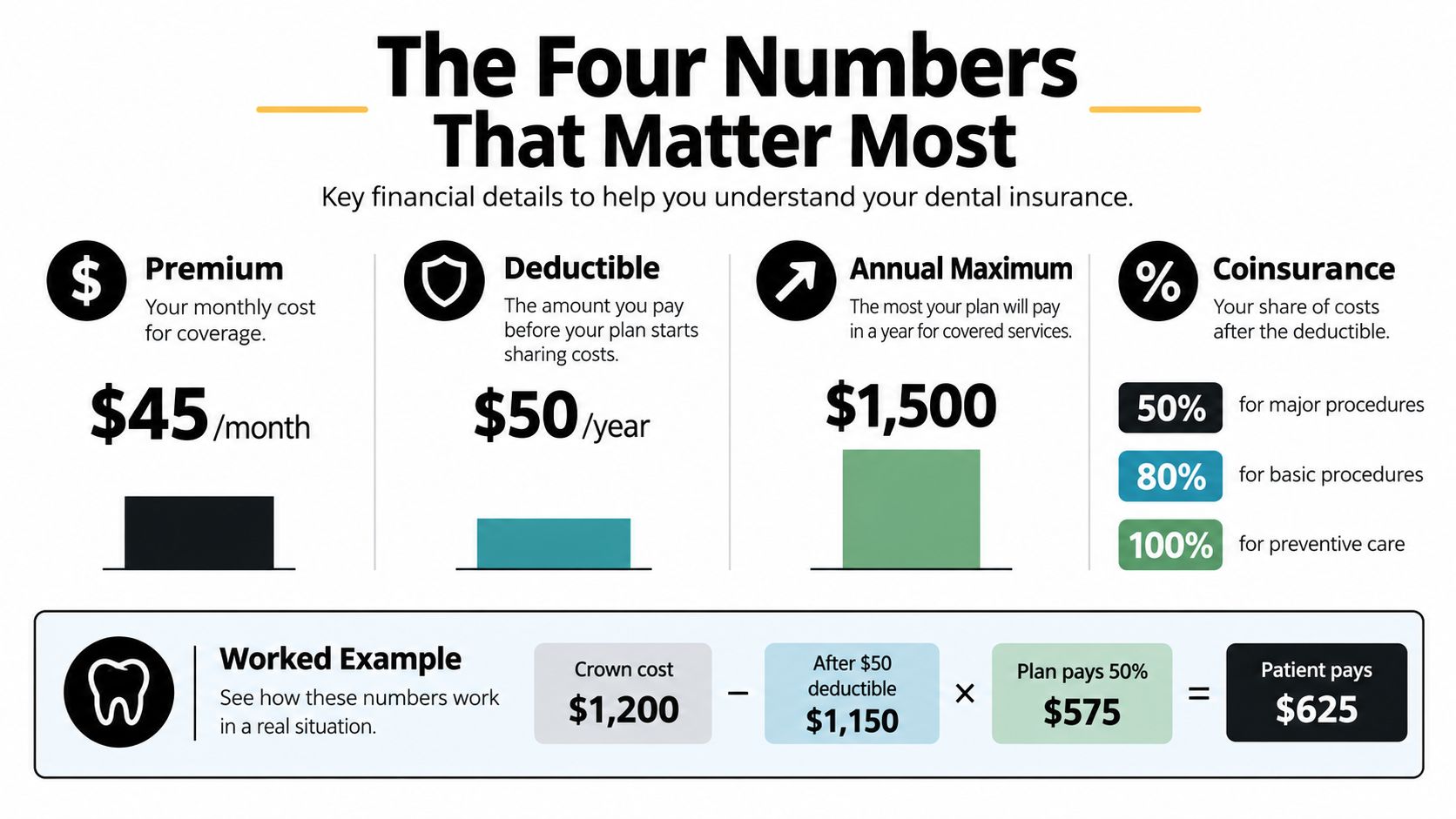 An infographic explaining dental insurance concepts including premium, deductible, annual maximum, coinsurance percentages, and a cost example.