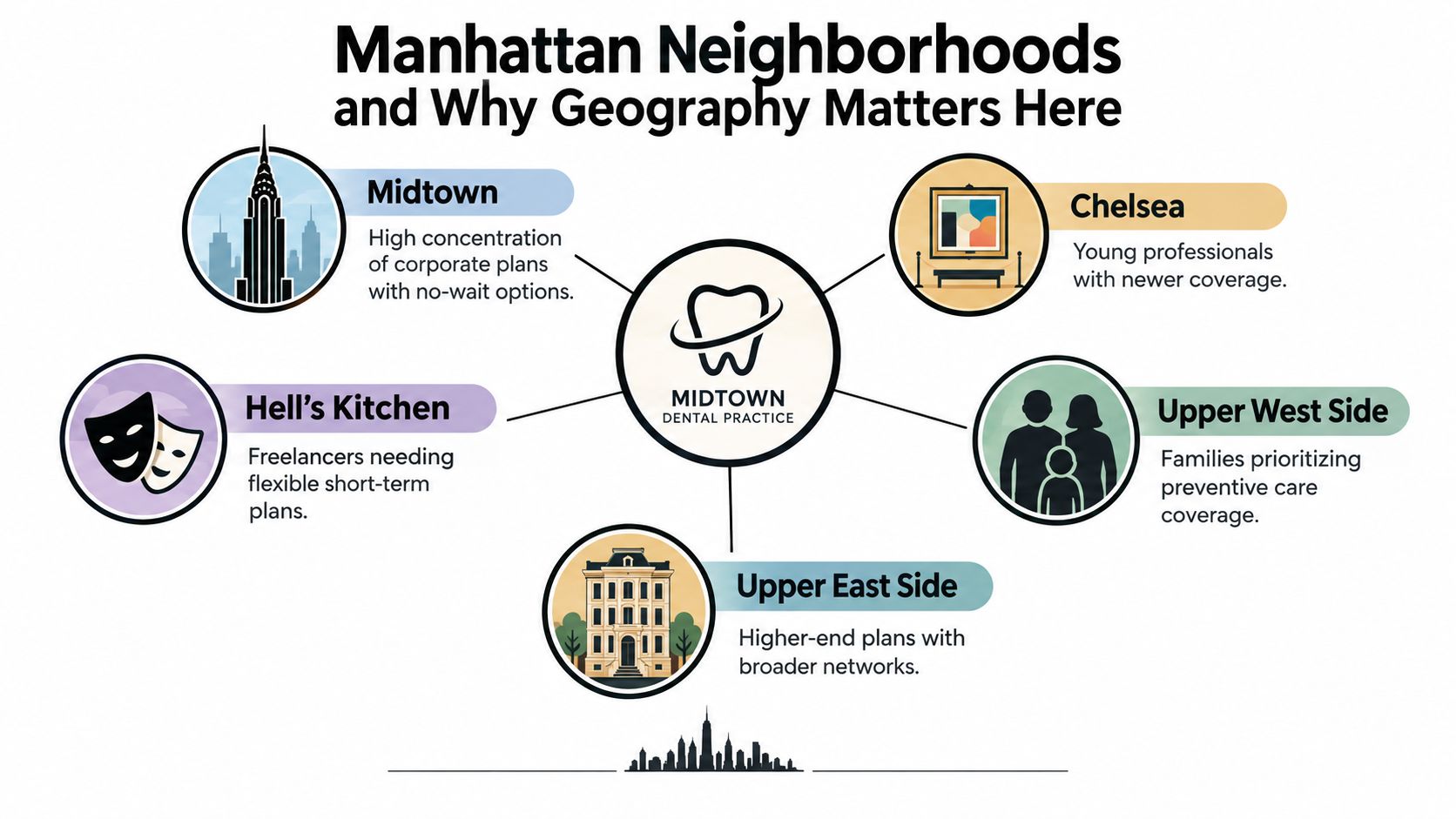 An infographic detailing dental insurance needs and neighborhood-specific demographics across various Manhattan residential and commercial districts.