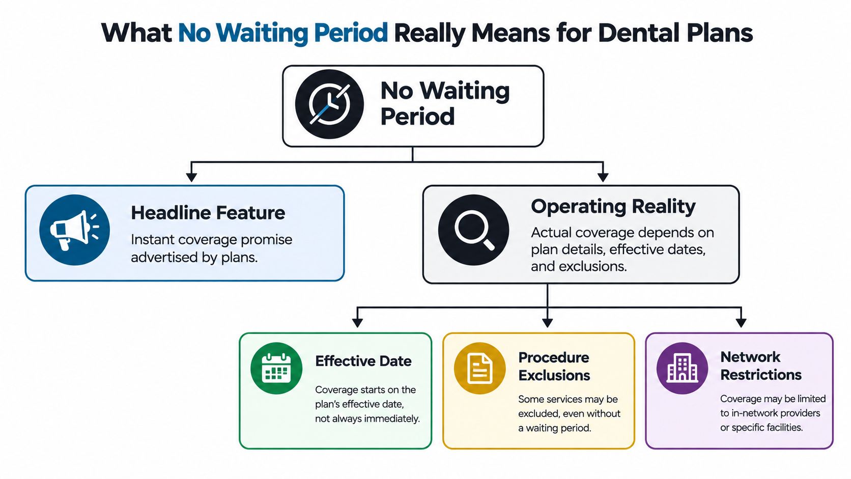 A flowchart explaining that dental plans with no waiting periods still have limitations like effective dates and exclusions.