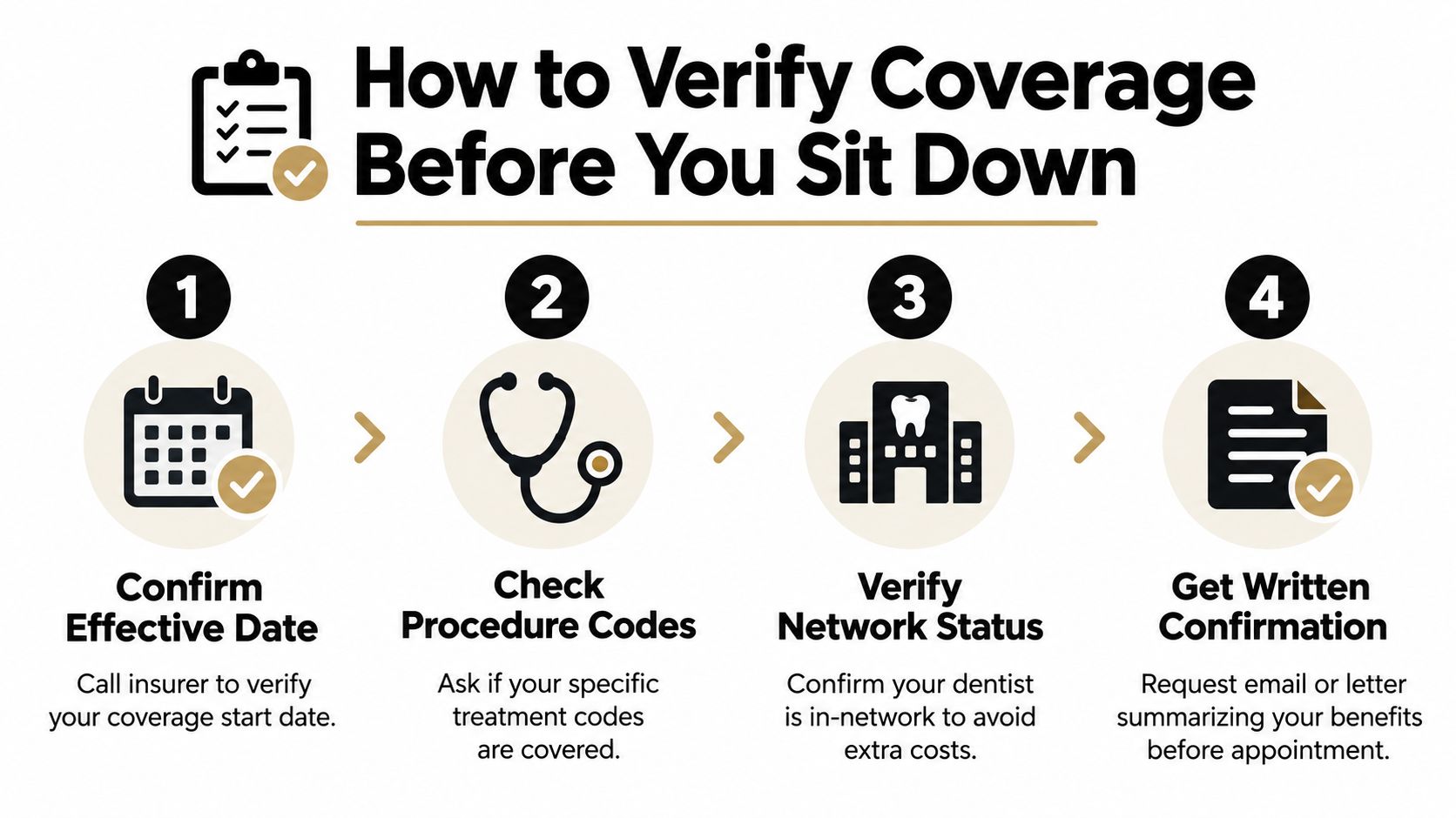 A four-step infographic illustrating how to verify dental insurance coverage before attending a dental appointment.