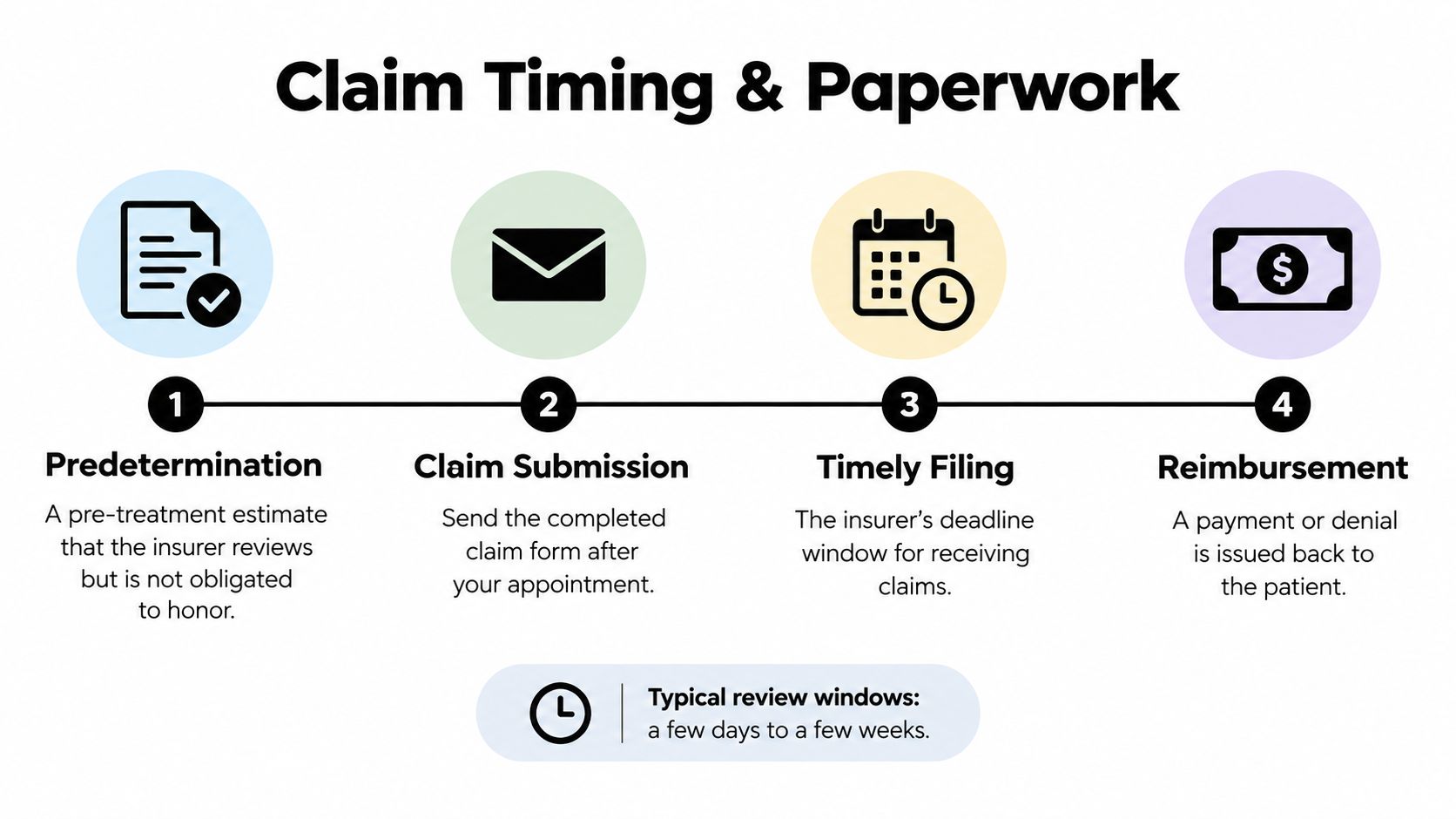 A four-step infographic showing the timeline for dental insurance claims from predetermination to final reimbursement.