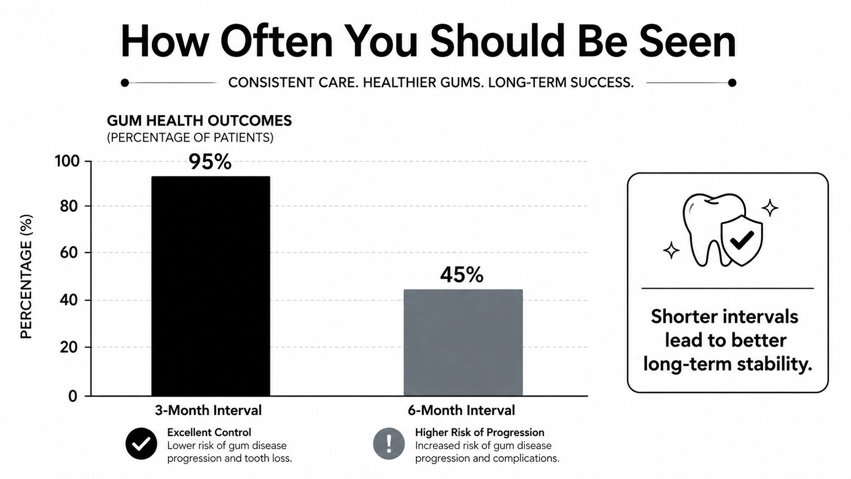 Bar chart comparing gum health outcomes for patients on 3-month versus 6-month dental maintenance intervals.