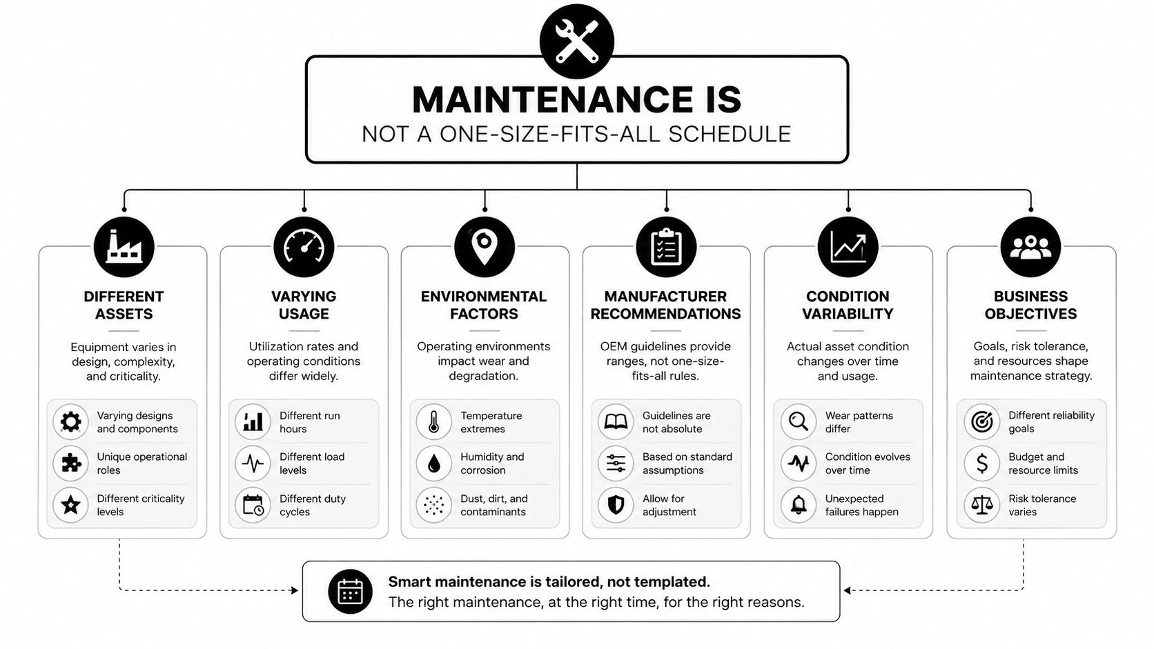 A flowchart explaining that industrial maintenance is not one-size-fits-all due to varying assets, usage, and environmental factors.