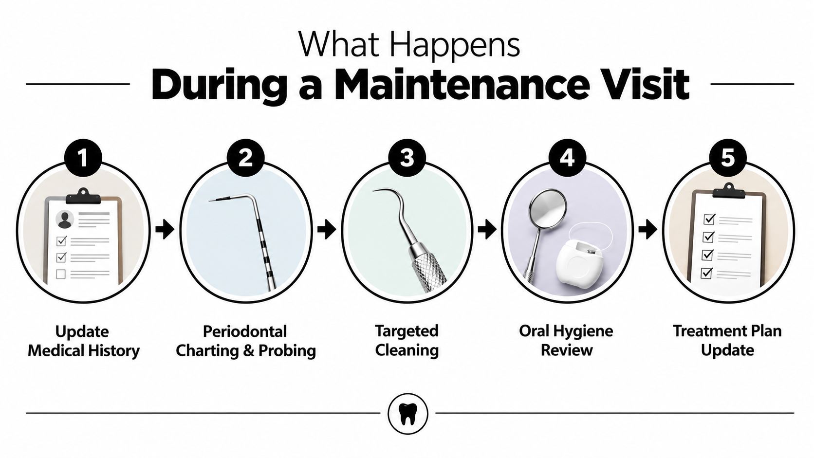 A five-step infographic illustrating the steps of a dental periodontal maintenance visit from history update to planning.