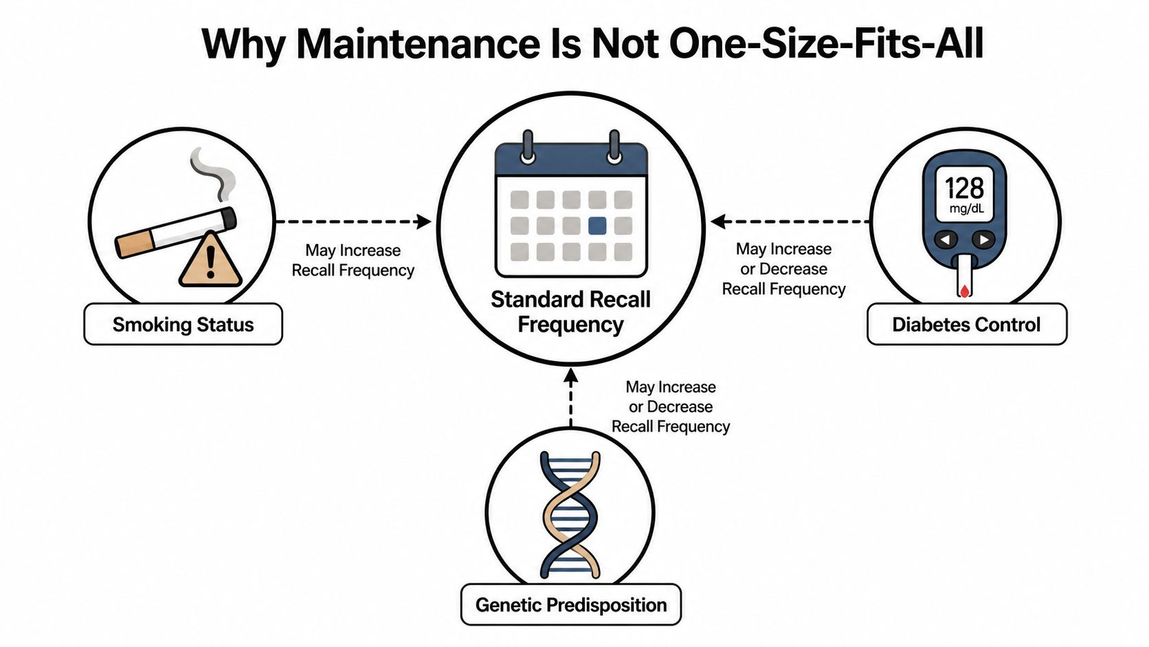 A diagram explaining why dental periodontal maintenance frequency varies based on individual health factors like smoking and diabetes.