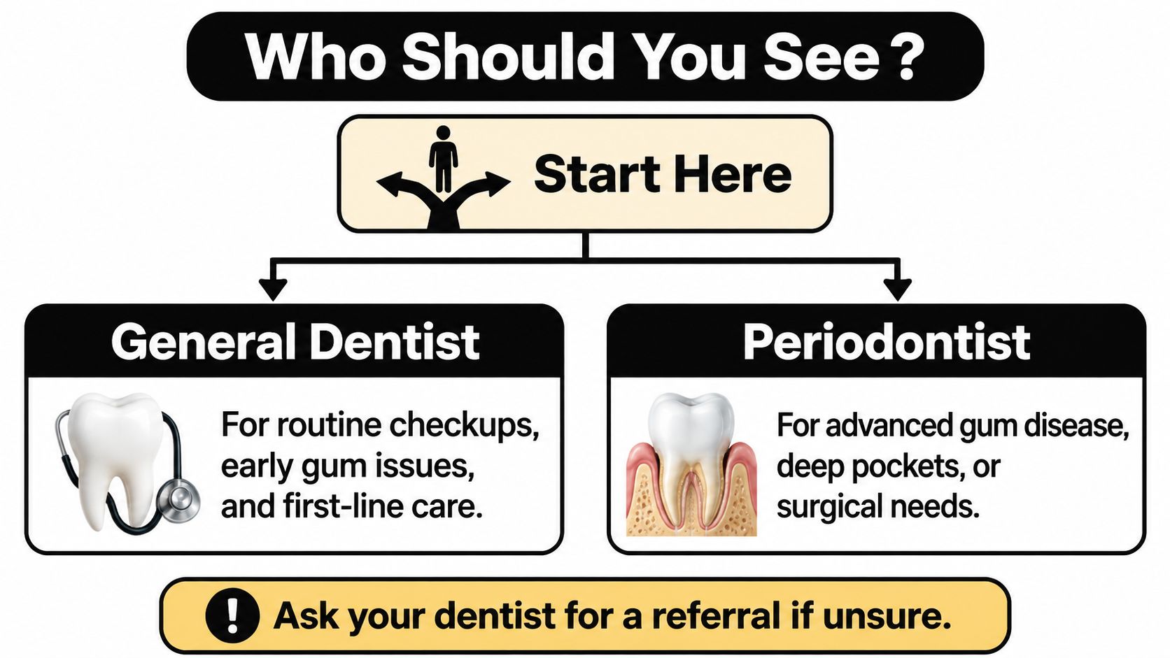 A flowchart guide explaining when to see a general dentist versus a periodontist for gum issues.