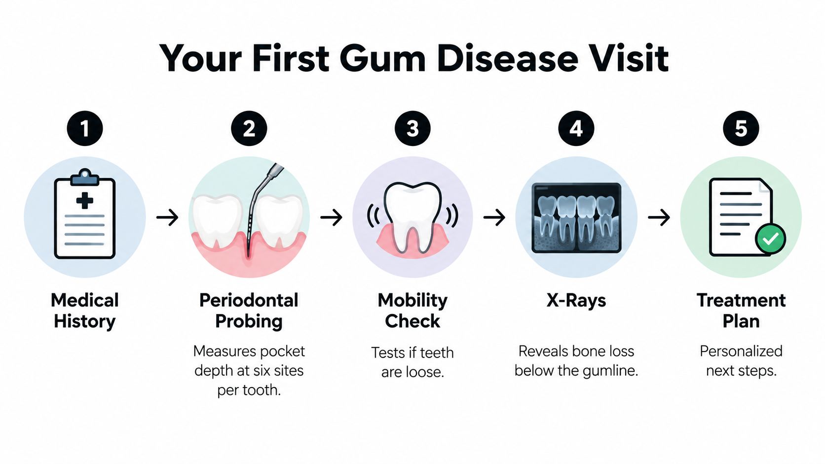 A five-step infographic illustrating the diagnostic process during an initial dental visit for gum disease treatment.