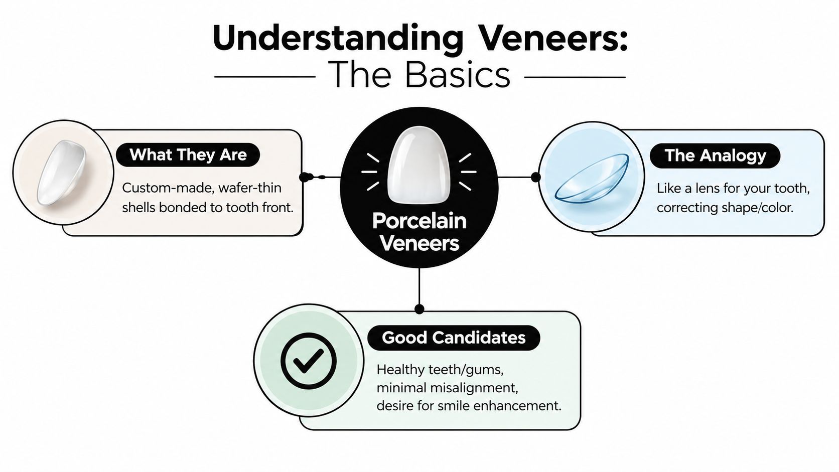 An infographic explaining dental porcelain veneers, including their definition, an analogy to contact lenses, and candidate criteria.