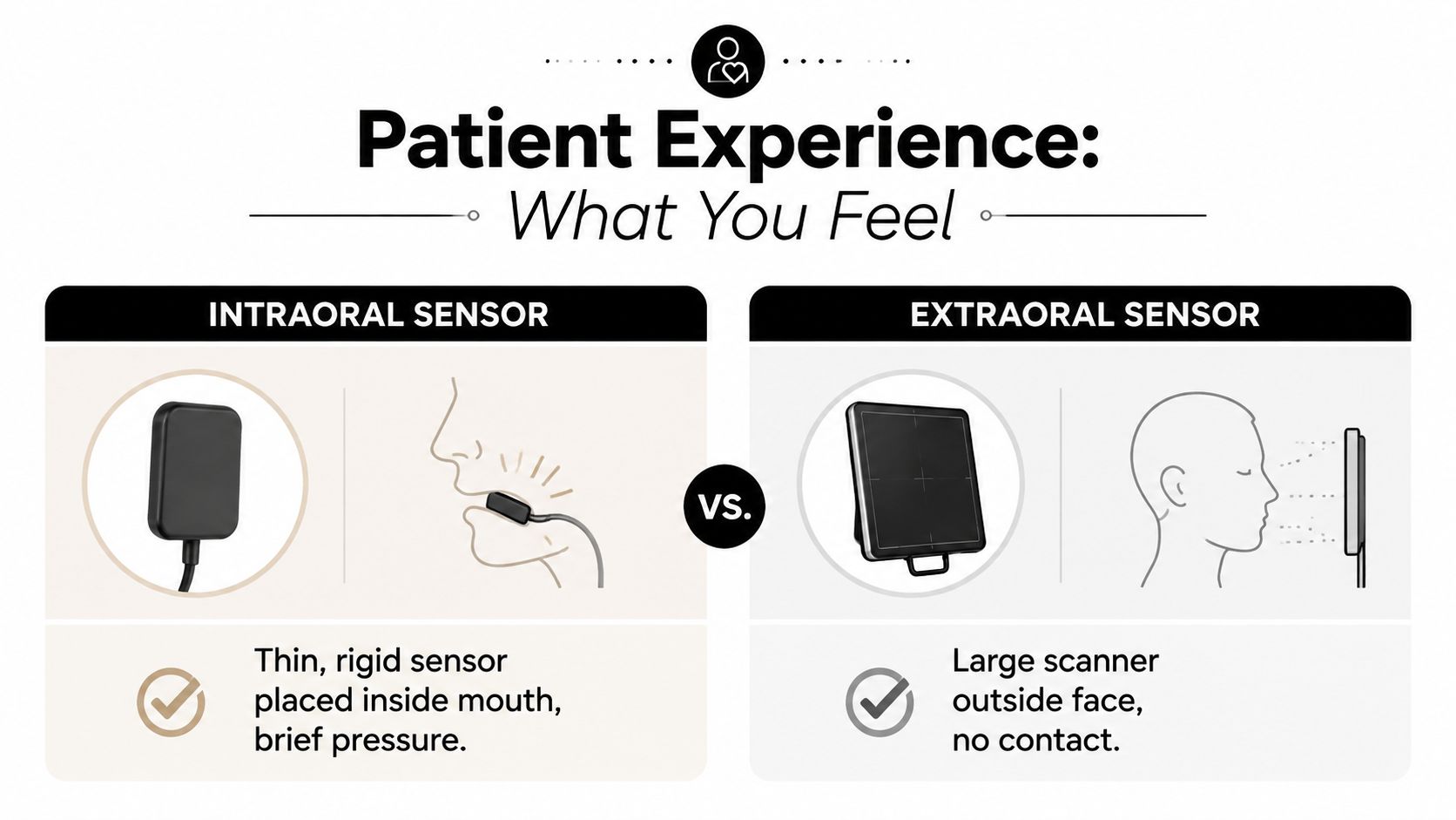 A comparison chart showing how intraoral and extraoral sensors are used for dental X-ray patient imaging.