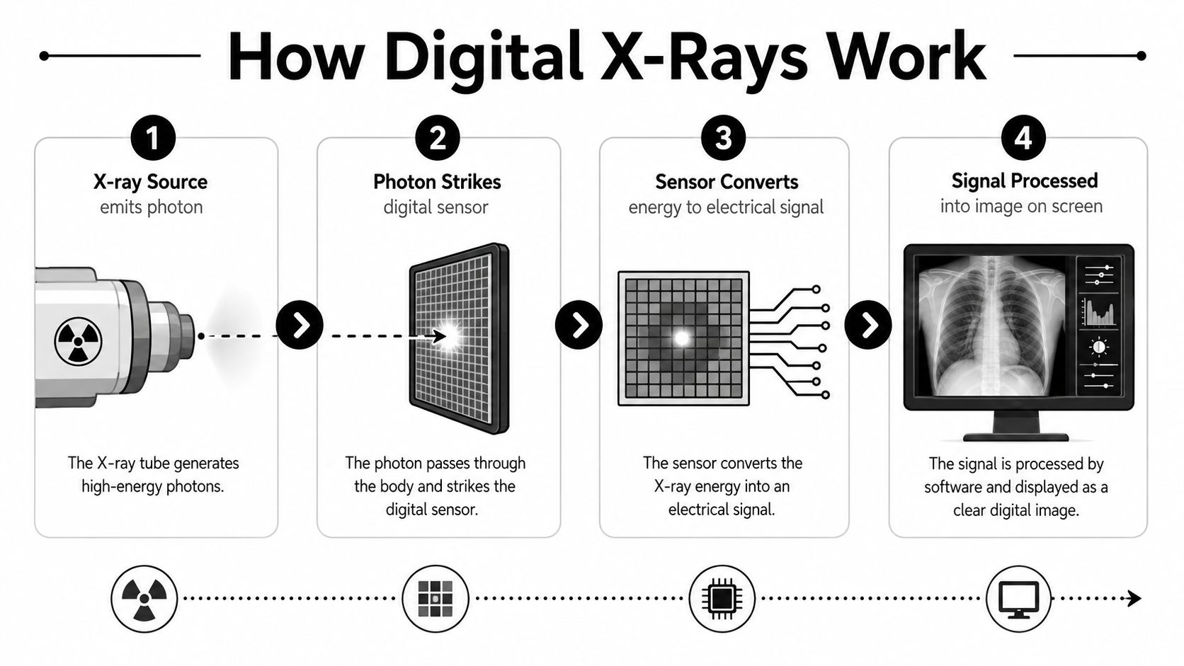 A four-step infographic illustrating how digital X-ray technology works from source emission to final image display.
