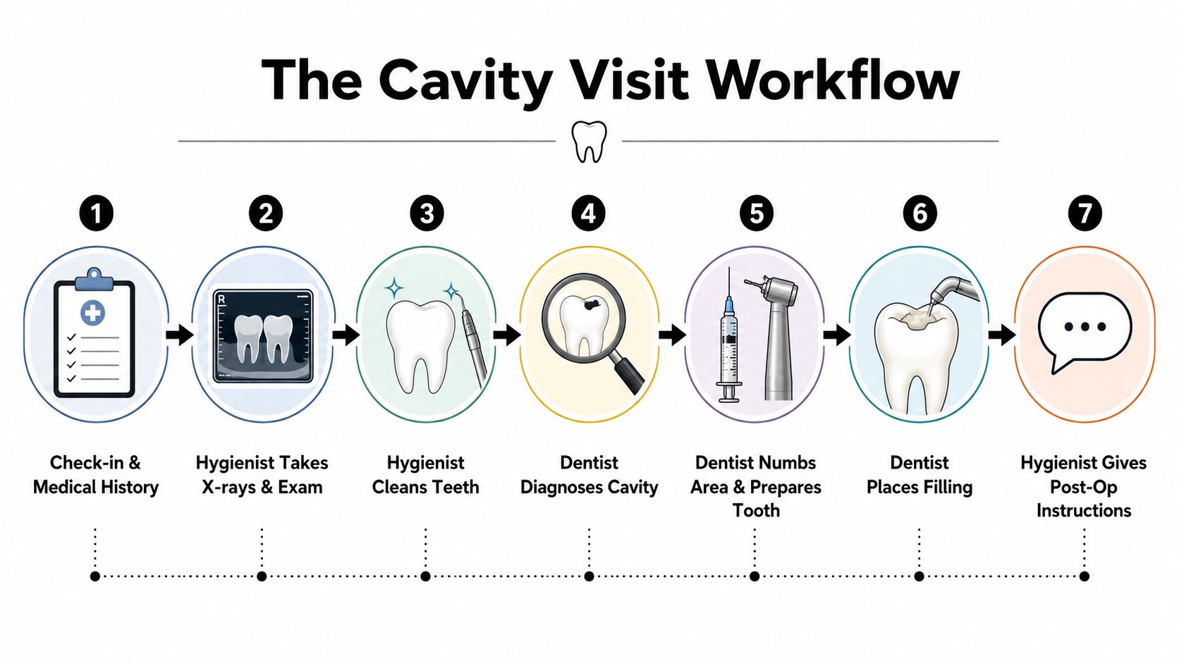 A seven-step dental cavity visit workflow infographic showing the process from check-in to post-op instructions.