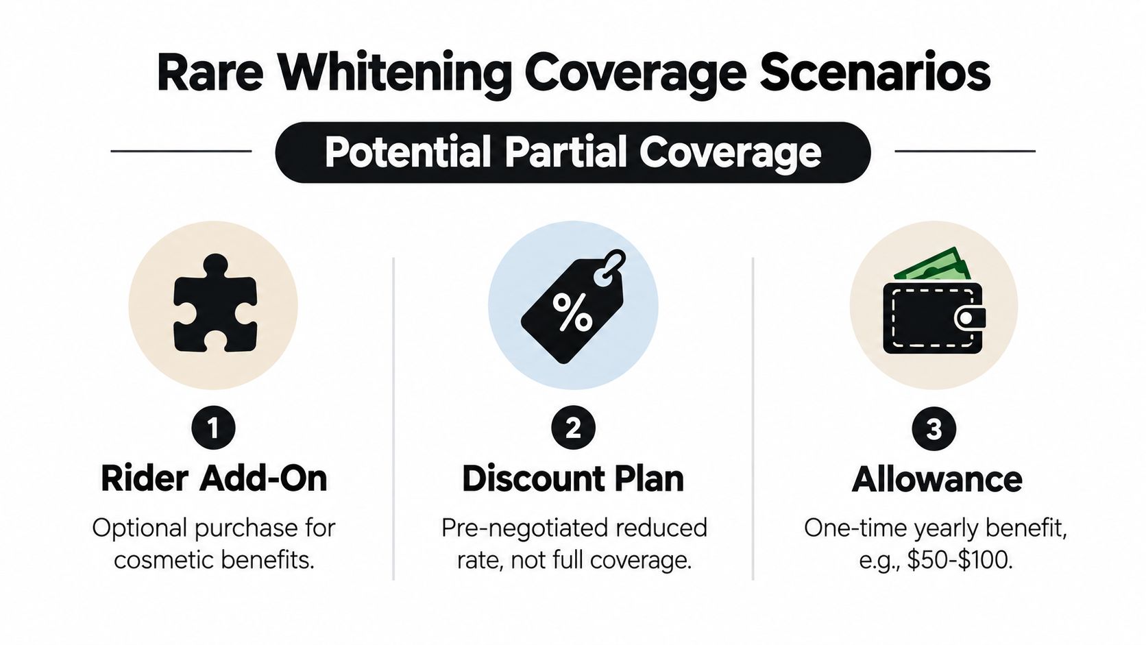 An infographic detailing potential partial coverage scenarios for dental whitening procedures including riders, discounts, and allowances.
