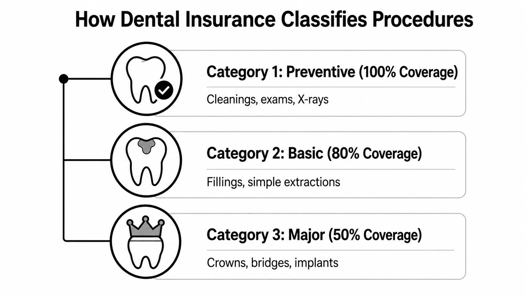 A chart showing how dental insurance categorizes procedures into preventive, basic, and major coverage tiers.
