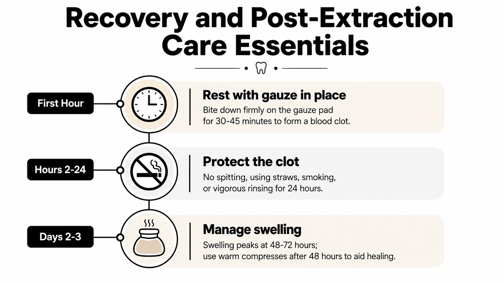 An infographic showing recovery and post-extraction care instructions for patients after a dental surgery procedure.