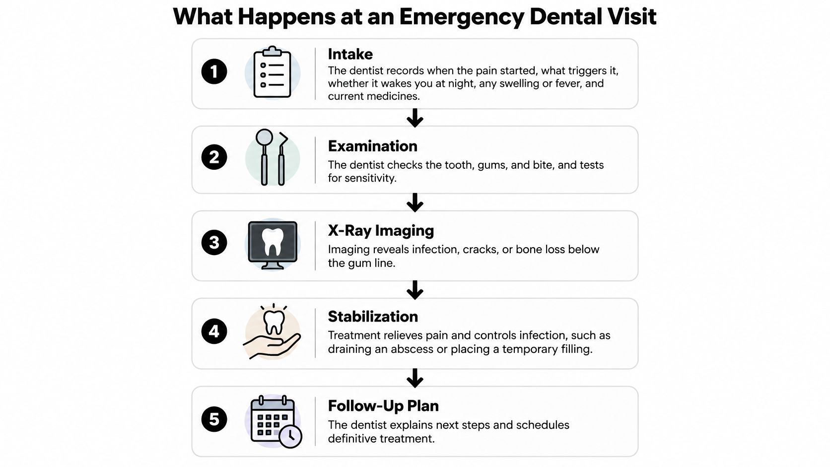 An infographic showing the five steps of an emergency dental visit from intake to follow-up planning.